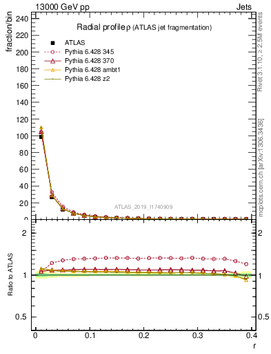 Plot of rho in 13000 GeV pp collisions