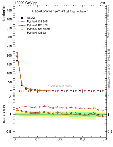 Plot of rho in 13000 GeV pp collisions