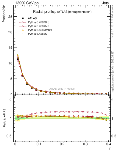 Plot of rho in 13000 GeV pp collisions