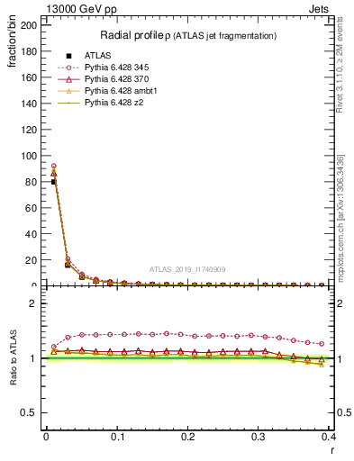 Plot of rho in 13000 GeV pp collisions
