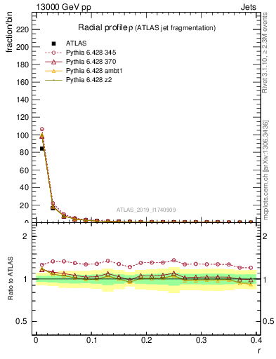 Plot of rho in 13000 GeV pp collisions
