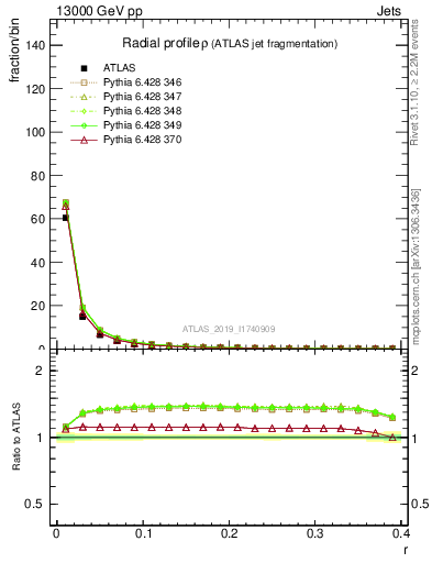 Plot of rho in 13000 GeV pp collisions