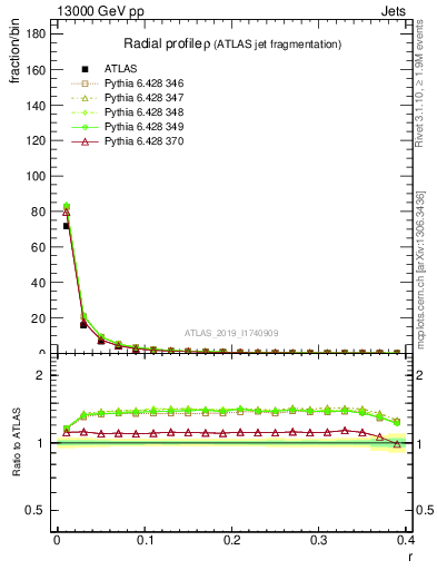 Plot of rho in 13000 GeV pp collisions