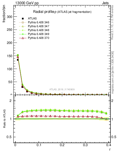 Plot of rho in 13000 GeV pp collisions