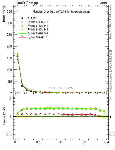 Plot of rho in 13000 GeV pp collisions