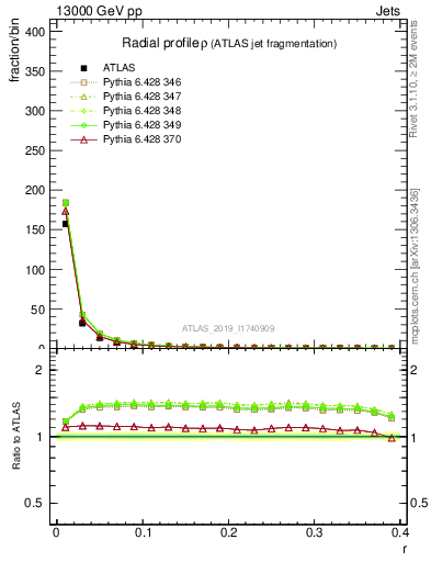 Plot of rho in 13000 GeV pp collisions
