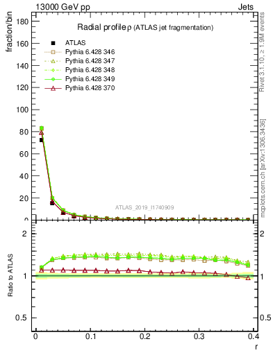 Plot of rho in 13000 GeV pp collisions