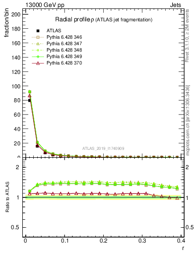 Plot of rho in 13000 GeV pp collisions