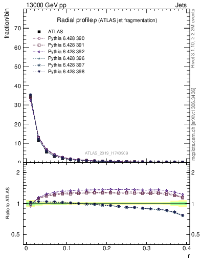 Plot of rho in 13000 GeV pp collisions