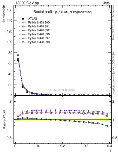 Plot of rho in 13000 GeV pp collisions