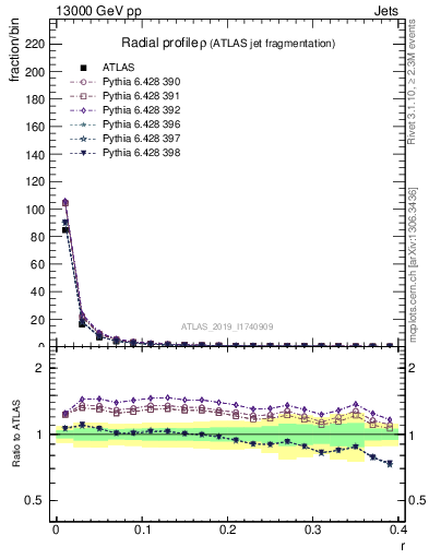 Plot of rho in 13000 GeV pp collisions