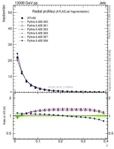 Plot of rho in 13000 GeV pp collisions