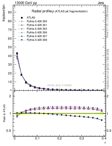 Plot of rho in 13000 GeV pp collisions