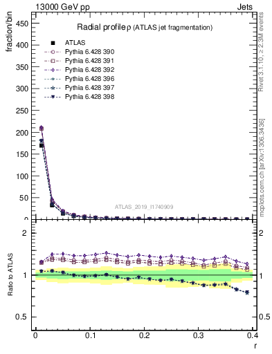 Plot of rho in 13000 GeV pp collisions