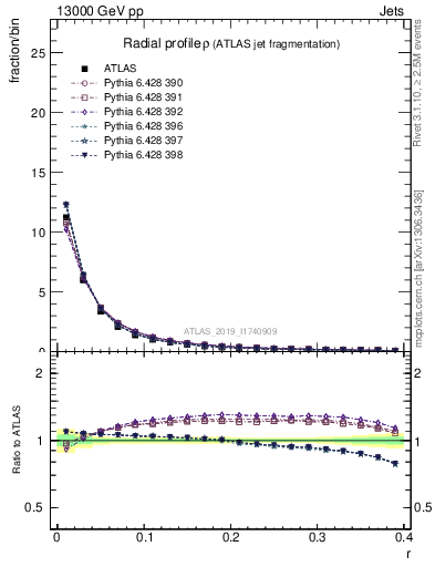 Plot of rho in 13000 GeV pp collisions