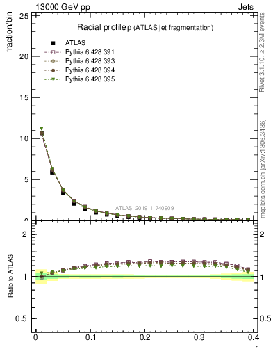 Plot of rho in 13000 GeV pp collisions