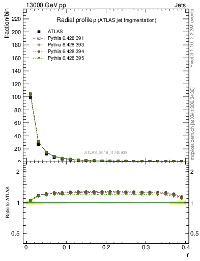 Plot of rho in 13000 GeV pp collisions