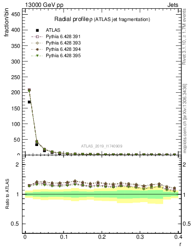 Plot of rho in 13000 GeV pp collisions