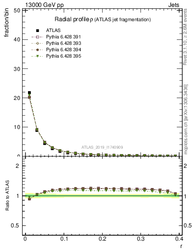 Plot of rho in 13000 GeV pp collisions