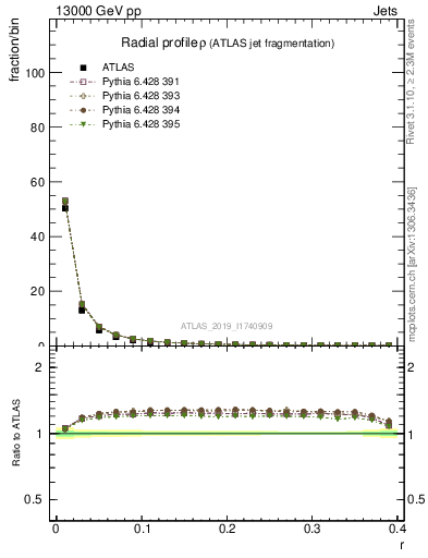 Plot of rho in 13000 GeV pp collisions