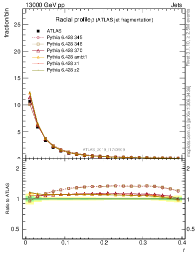 Plot of rho in 13000 GeV pp collisions