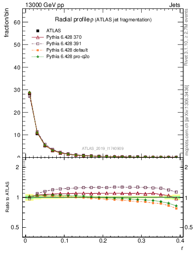 Plot of rho in 13000 GeV pp collisions
