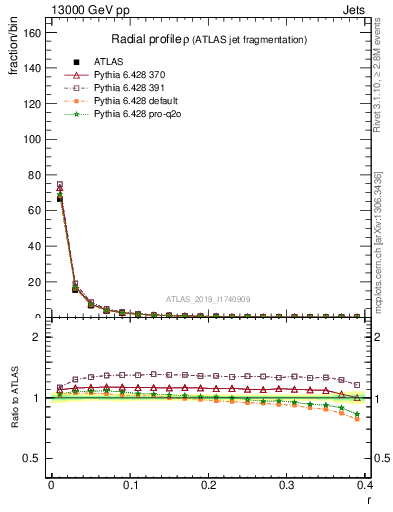 Plot of rho in 13000 GeV pp collisions