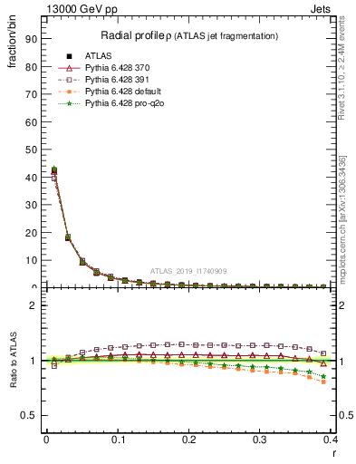 Plot of rho in 13000 GeV pp collisions