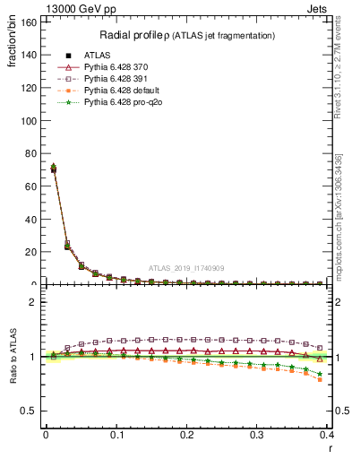 Plot of rho in 13000 GeV pp collisions