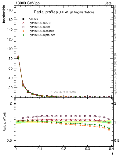 Plot of rho in 13000 GeV pp collisions