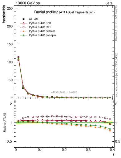 Plot of rho in 13000 GeV pp collisions
