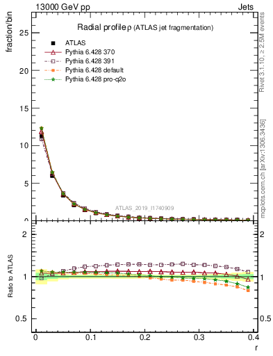 Plot of rho in 13000 GeV pp collisions
