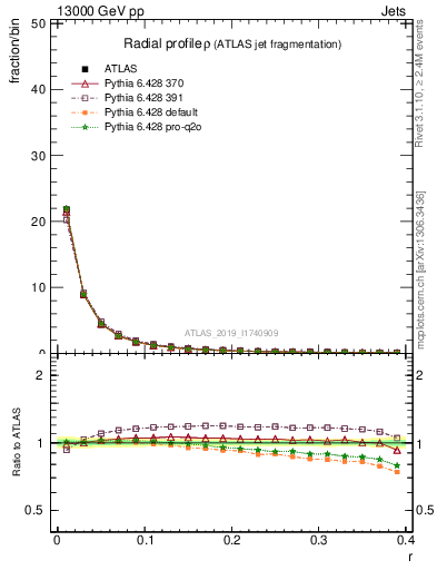 Plot of rho in 13000 GeV pp collisions