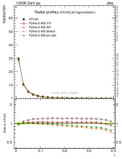 Plot of rho in 13000 GeV pp collisions