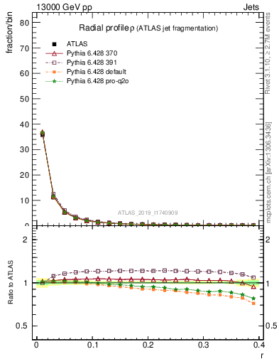 Plot of rho in 13000 GeV pp collisions