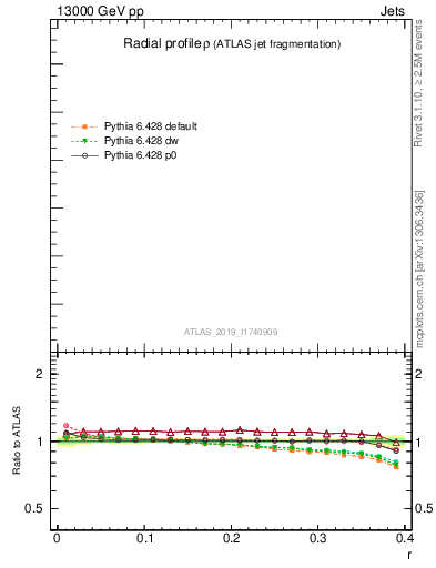 Plot of rho in 13000 GeV pp collisions