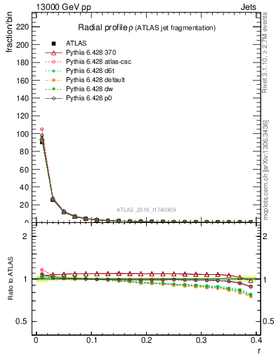 Plot of rho in 13000 GeV pp collisions