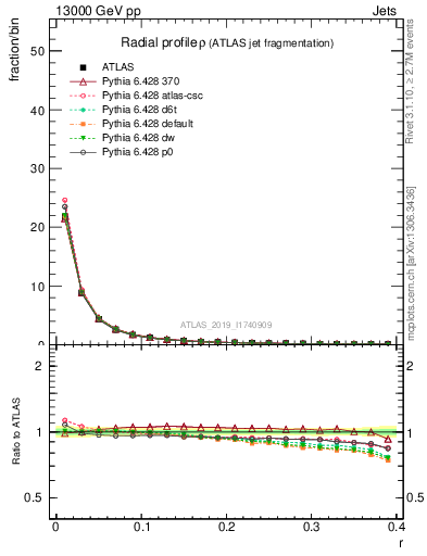Plot of rho in 13000 GeV pp collisions