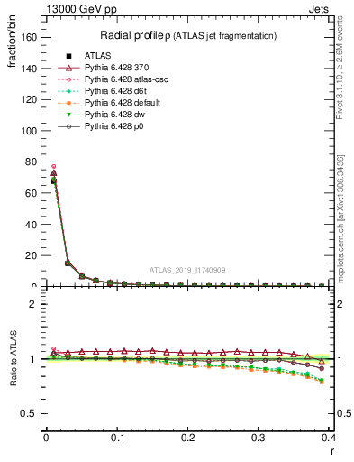Plot of rho in 13000 GeV pp collisions