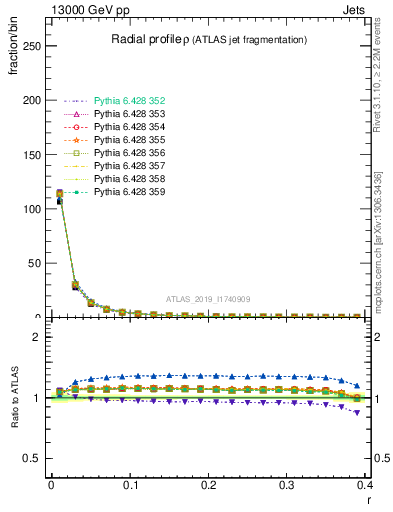 Plot of rho in 13000 GeV pp collisions