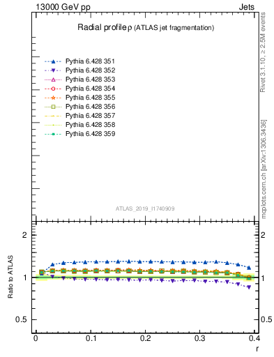 Plot of rho in 13000 GeV pp collisions