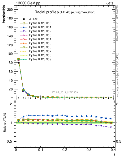 Plot of rho in 13000 GeV pp collisions