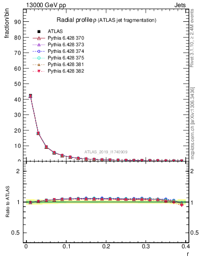 Plot of rho in 13000 GeV pp collisions