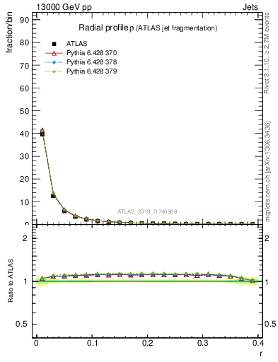 Plot of rho in 13000 GeV pp collisions