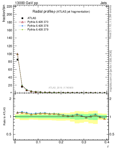Plot of rho in 13000 GeV pp collisions