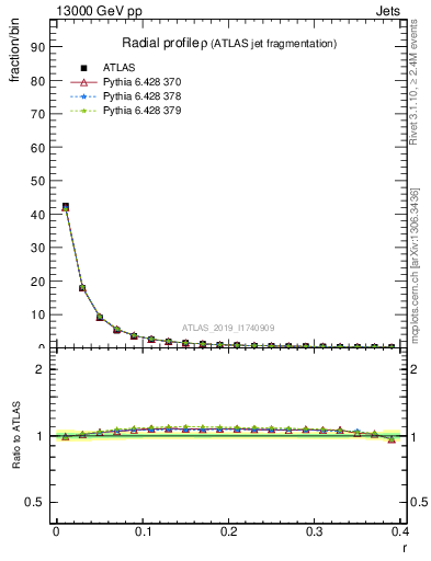 Plot of rho in 13000 GeV pp collisions