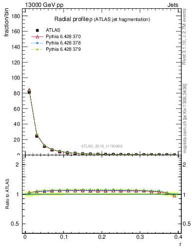 Plot of rho in 13000 GeV pp collisions