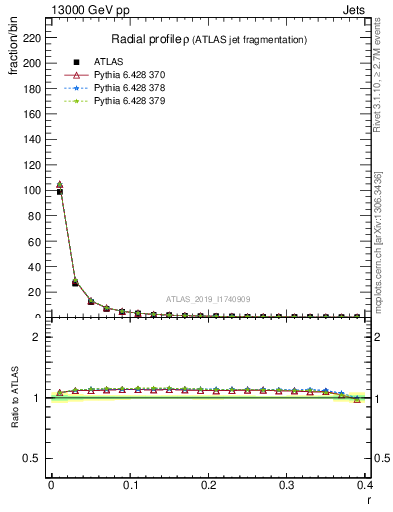 Plot of rho in 13000 GeV pp collisions