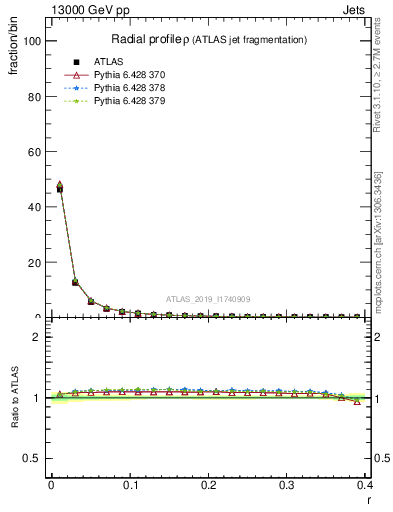 Plot of rho in 13000 GeV pp collisions