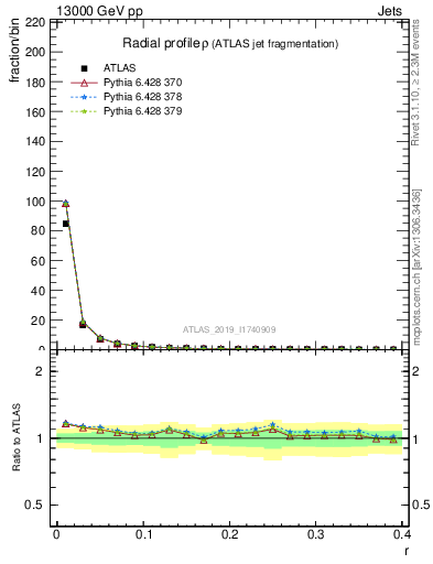 Plot of rho in 13000 GeV pp collisions